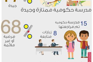 انفوجرافيك 'الوسط'... جودة المدارس الحكومية في البحرين