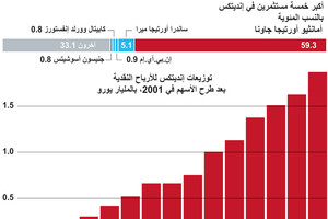 انفوجرافيك...  نمو شركة إنديتكس المالكة لسلسلة متاجر زارا