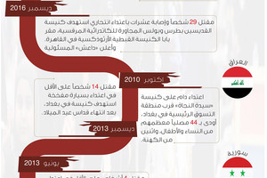 انفوجرافيك 'الوسط'... الاعتداءات ضد كنائس في الشرق... من المتسبب؟