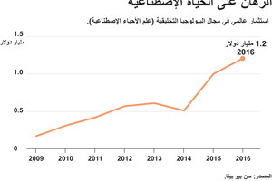 انفوجرافيك...  هل ممكن الاستثمار في البيولوجيا التخليقية؟