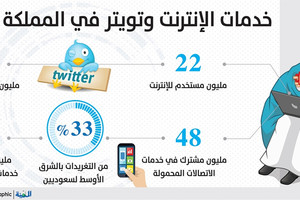 11 مليون سعودي يستحوذون على 33% من تغريدات تويتر
