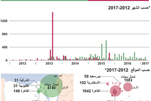 انفوجرافيك...  ارتفاع عدد الوفيات في مصر