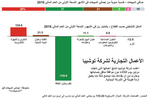 انفوجرافيك...  هل ستبقى توشيبا أم ستخسر؟