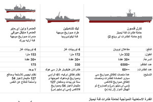 انفوجرافيك... المجموعة الهجومية كارل فنسون