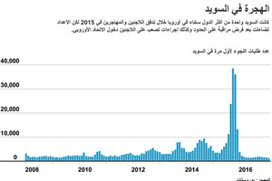 انفوجرافيك... الهجرة في السويد... ماذا تعرف عنها؟