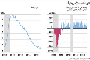 انفوجرافيك... تعرف على معدل البطالة في أميركا