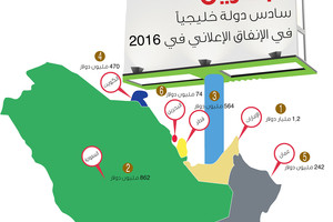 انفوجرافيك 'الوسط'... البحرين سادس دولة خليجياً في الإنفاق الإعلاني في 2016