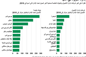 انفوجرافيك... إدارة الثروة في آسيا