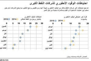 انفوجرافيك...  تراجع احتياطات الوقود الأحفوري لشركات النفط الكبرى