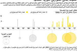 انفوجرافيك... كيف تتم عمليات إطلاق الصواريخ الكورية الشمالية؟