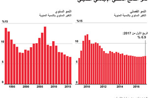 انفوجرافيك...  نمو الناتج المحلي الإجمالي الصيني