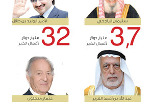 انفوجرافيك 'الوسط'... أثرياء عرب يتبرعون بسخاء للأعمال الخيرية... تعرف عليهم