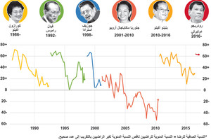 انفوجرافيك... تعرف على شعبية رؤساء الفلبين