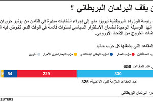انفوجرافيك... أين يقف البرلمان البريطاني؟