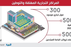 توطين «المولات».. والسعوديون يترقبون 35 ألف فرصة عمل