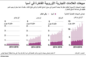 انفوجرافيك... مبيعات العلامات التجارية الأوروبية الفاخرة في آسيا