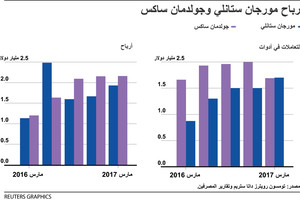 انفوجرافيك... أرباح مورجان ستانلي وجولدمان ساكس