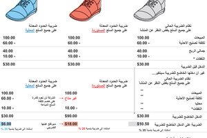 انفوجرافيك... كيف يطبق نظام ضريبة الحدود المعدل في اميركا