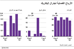 انفوجرافيك... الأرباح الفصلية لجنرال إليكتريك