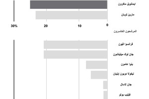انفوجرافيك... من المرشحان اللذان سيخوضان جولة الإعادة في فرنسا؟