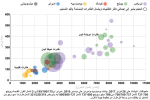 انفوجرافيك... ماذا تعرف عن طائرات الركاب؟