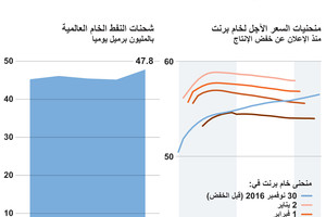 انفوجرافيك... هل ينخفض المعروض من النفط؟