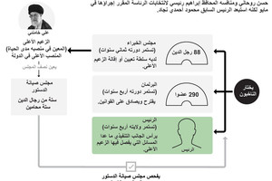 انفوجرافيك... تعرف على كيفية إختيار المرشح للإنتخابات الرئاسة الإيرانية