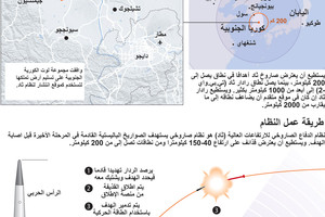 انفوجرافيك... تعرف على المفاجآت العسكرية الأميركية لكوريا الشمالية