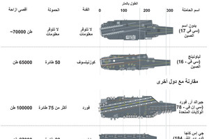 انفوجرافيك... الصين تدشن أول حاملة طائرات محلية الصنع