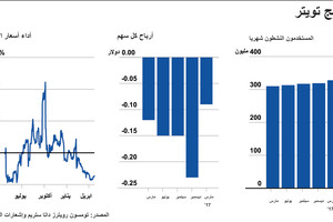 انفوجرافيك... نتائج أسهم تويتر