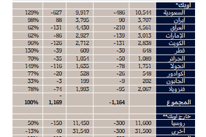 تحليل اقتصادي: إمدادات النفط العالمية بين زيادة من اميركا وخفض من أوبك