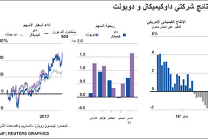 انفوجرافيك... نتائج شركتي داوكيميكال و دوبونت