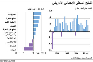 انفوجرافيك... تعرف على الناتج المحلي الإجمالي الأميركي