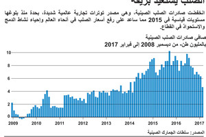 انفوجرافيك... الصلب يستعيد بريقه