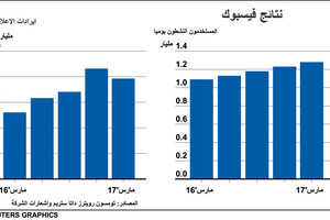 انفوجرافيك... أرباح فيسبوك تقفز 76.6% 