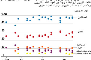 انفوجرافيك... استطلاعات الرأي البريطانية