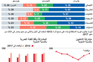انفوجرافيك... التقسيم السكاني للناخبين في كوريا الجنوبية