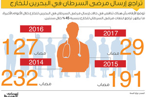 انفوجرافيك 'الوسط'... تراجع إرسال مرضى السرطان في البحرين للخارج 