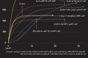 انفوجرافيك... أفلام (ستار وورز) قوة في شباك تذاكر السينما