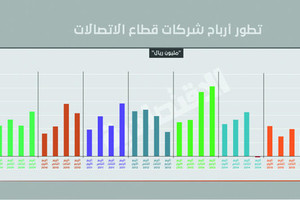 السعودية... 2.39 مليار ريال أرباح قطاع الاتصالات في الربع الأول .. سجل نمواً 13 %
