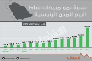 نمو قياسي لنشاط نقاط البيع في السعودية .. 1195 عملية في الدقيقة
