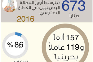 انفوجرافيك 'الوسط'...  3.6%‏ زيادة في نسبة الأجور في 2016