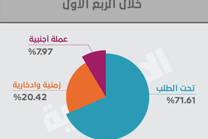 101 مليار ريال ودائع الأفراد والشركات بالعملة الأجنبية... الأعلى على الإطلاق