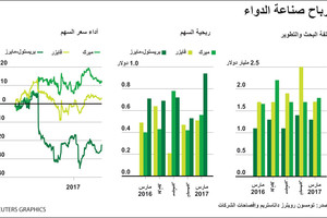 انفوجرافيك... تعرف على أرباح صناعة الدواء