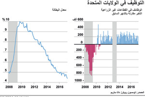 انفوجرافيك... التغير الديموغرافي في الوظائف بالقطاعات غير الزراعية في اميركا