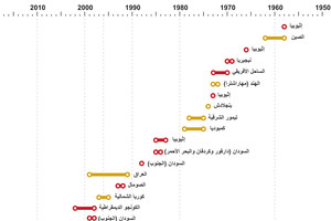 انفوجرافيك... التسلسل الزمني لمجاعات العالم منذ 1950... ما هي الأسباب؟