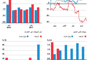 انفوجرافيك... أرباح تارجت ووول مارت