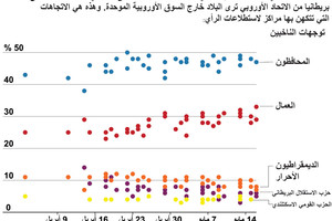 انفوجرافيك... استطلاعات الرأي البريطانية