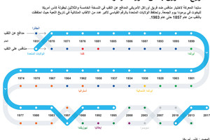 انفوجرافيك... تاريخ الفائزين بكأس أميركا لليخوت 