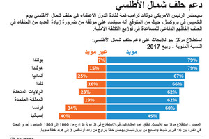 انفوجرافيك... ترامب... ودعم حلف شمال الأطلسي